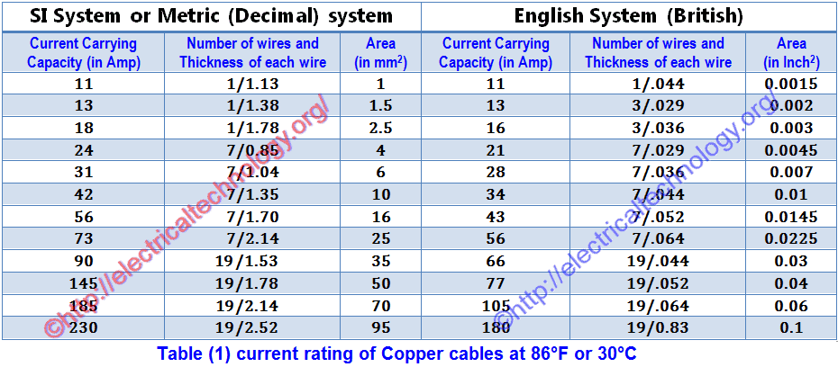 What is the formula for calculating cable size?