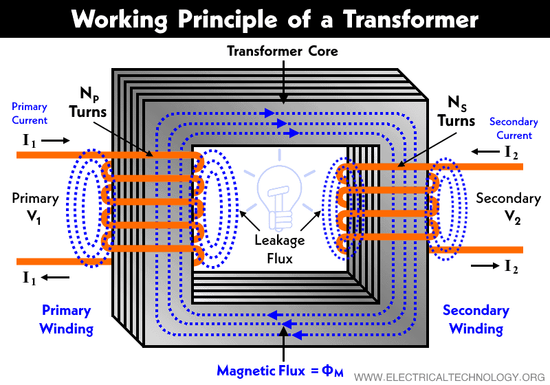 What is a Transformer ? Construction, Working, Types & Uses