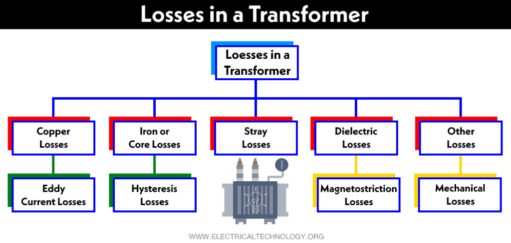 Transformer Losses: Types of Losses in a Transformer