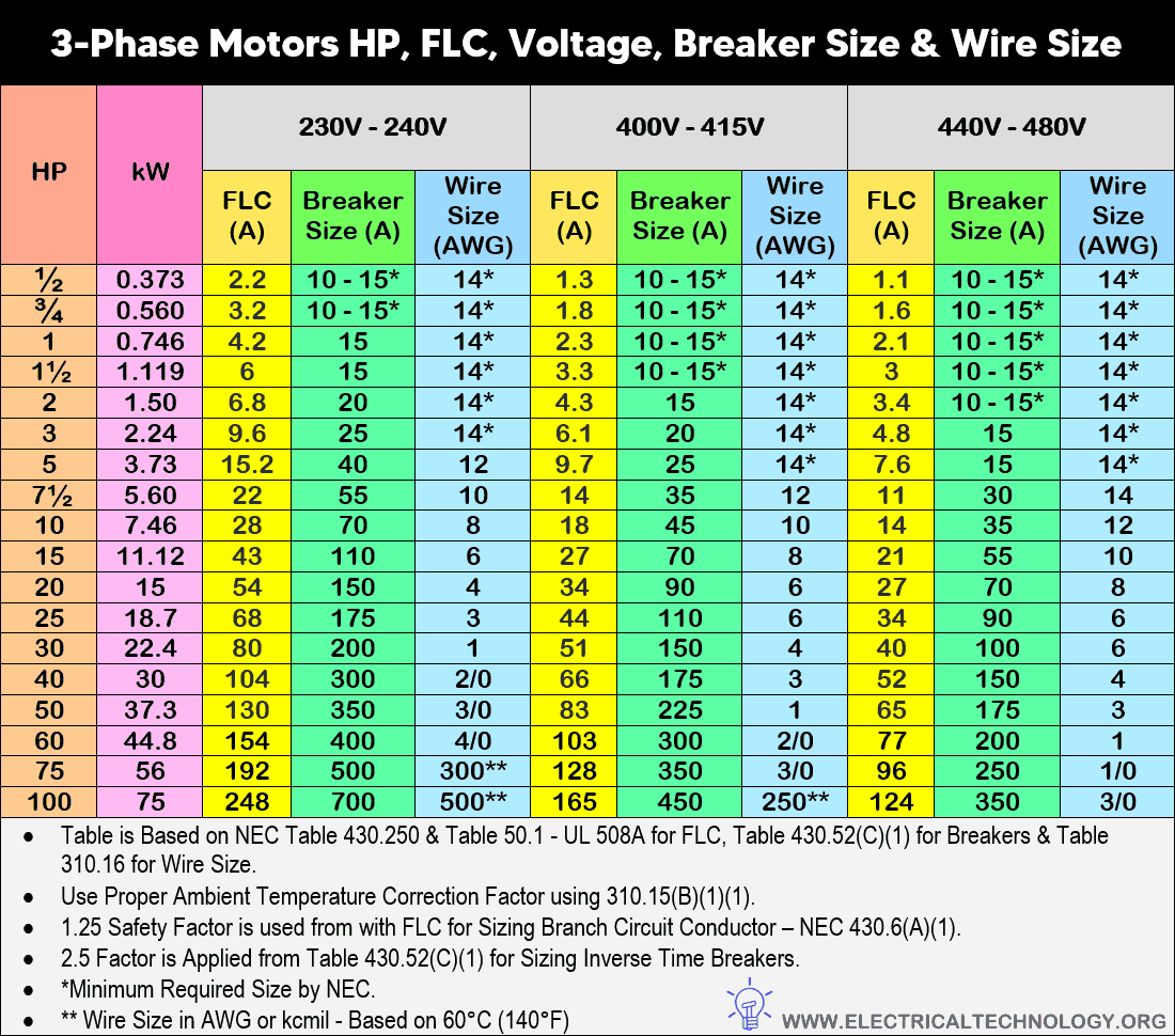 Three-Phase Motors HP, FLC, Voltage, Breaker Size & Wire Size
