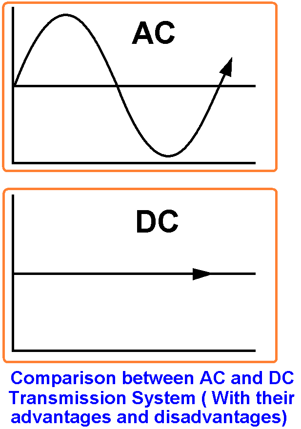 Difference between AC and DC Transmission System & Power Lines