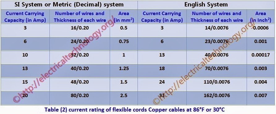 Electrical Wire Amp Load Chart