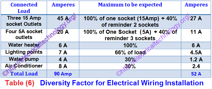 Diversity Factor in Electrical Wiring Installation