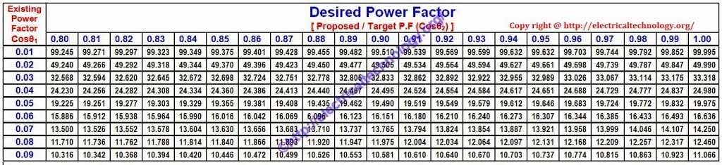 Power Factor Correction Calculation Chart