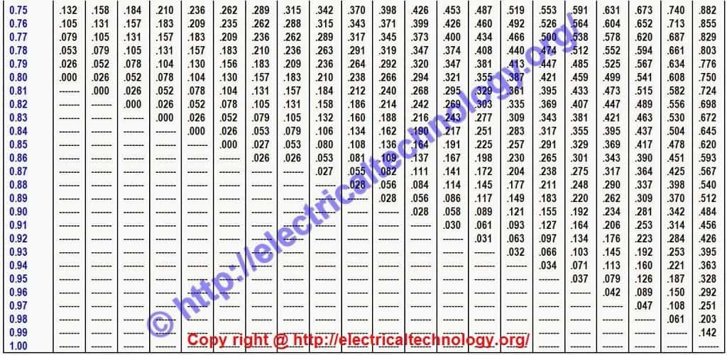 Power Factor Correction Calculation Chart