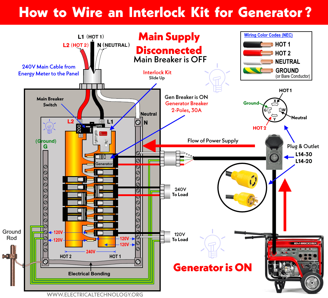 How To Connect A Portable Generator To The Home Nec And Iec