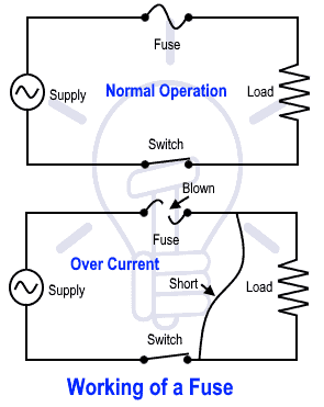 Different Types of Fuses with Working and Applications