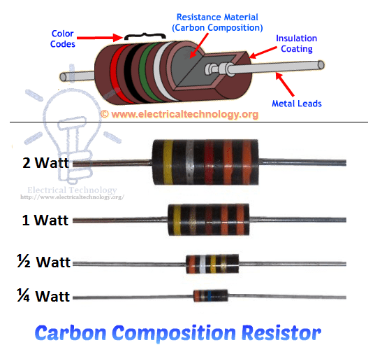 Carbon Composition Resistors.Construction and Wattage Rating