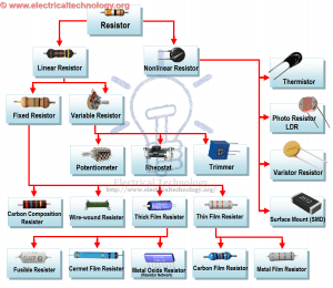 Types of Resistors - Fixed, Variable, Polar & Non-Polar
