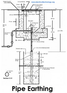 Electrical Grounding and Earthing - Types and Methods