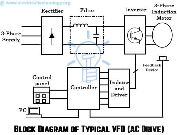 What Are Electrical Drives  Ac Drives  Dc Drives  U0026 Vfd