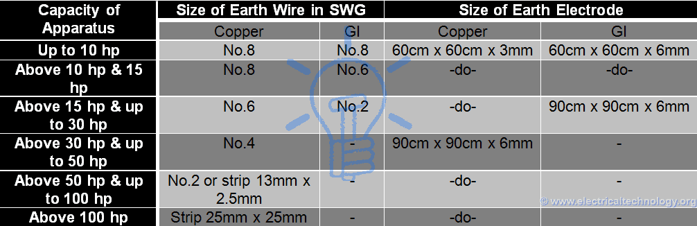 Equipment Grounding Conductor Chart