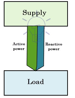 Active and Reactive power