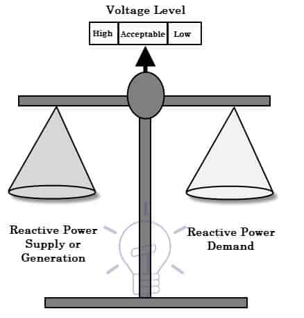 Reactive power and Voltage Control