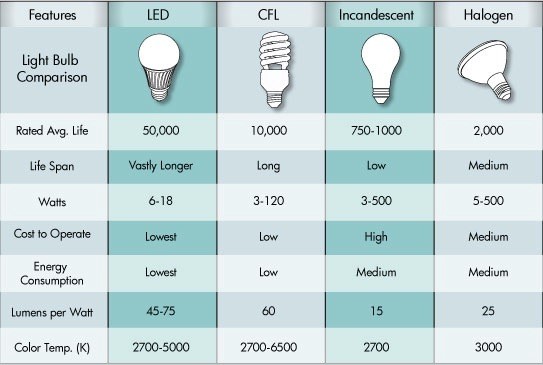 Comparison of incandescent, cfl led and halogen bulbs and lamps