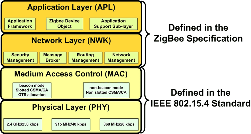 Zigbee Protocol Difference Between Bluetooth And Zigbee Zigbee Protocol Difference Between Bluetooth And Zigbee