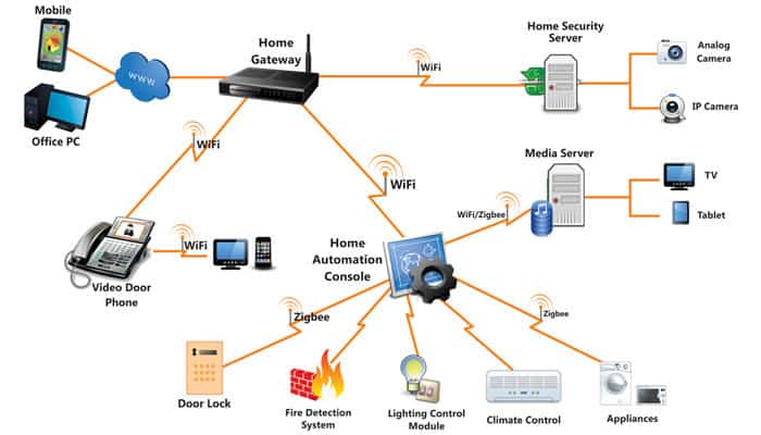 ZigBee Home Automation