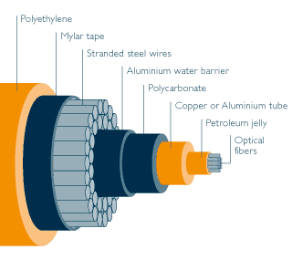 Optical fiber submarine cable