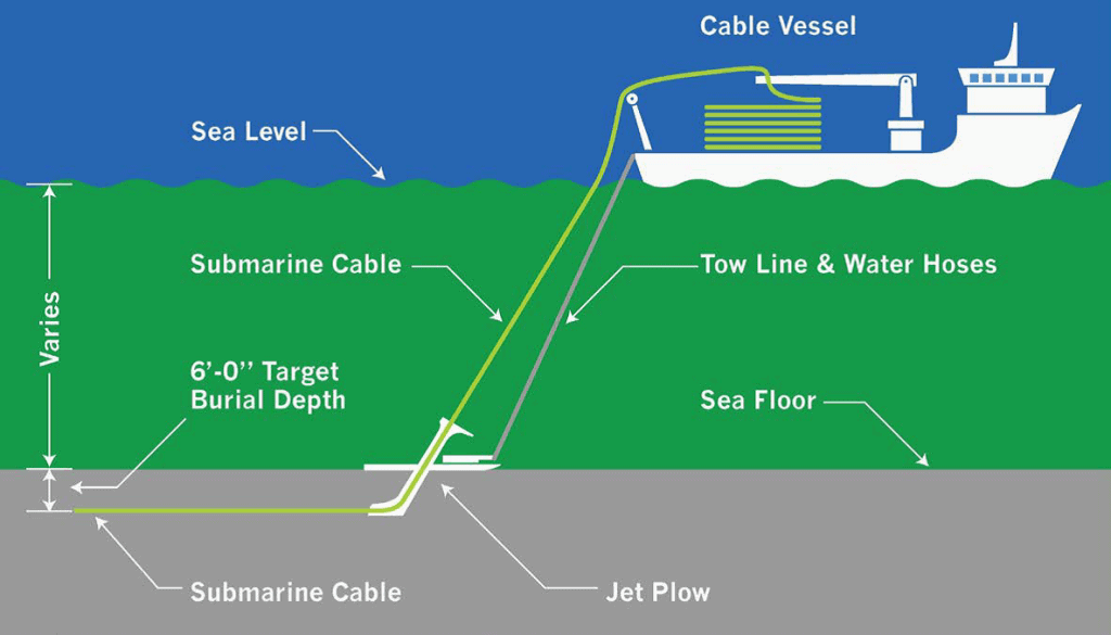 Submarine cable laying