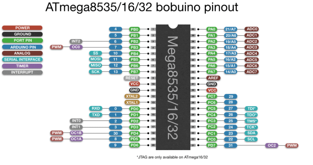 Pinouts  Modules of ATMega microcontroller