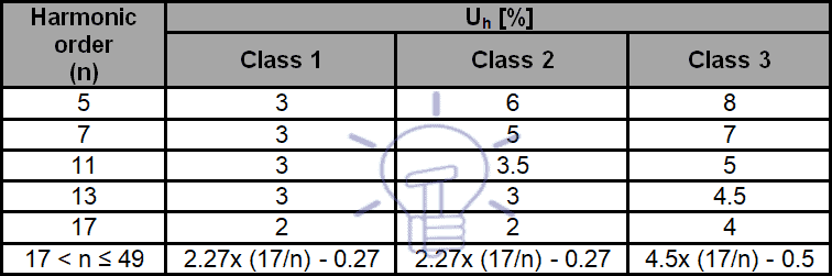 Levels of harmonic compatibility for odd frequencies multiples of 3