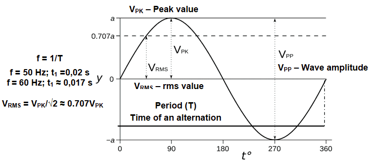 Sinusoidal alternated voltage