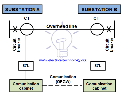 Overhead line differential protection diagram