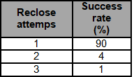 Statistic success of faults clearance