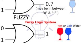 What is Fuzzy Logic System – Operation, Examples, Advantages & Applications