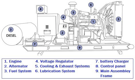 Construction and Components of Emergency Generator