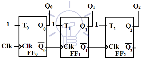 Schematic of ripple Up-counter using T-flip flop Asynchronous Counter