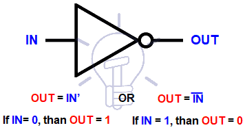 Symbol and Boolean Expression for NOT Gate: