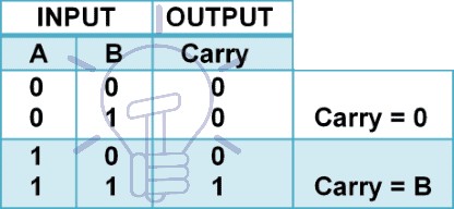 2 to 1 Multiplexer carry function Truth Table