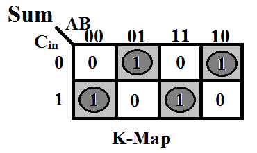 Full Adder Karnaugh’s map for Sum