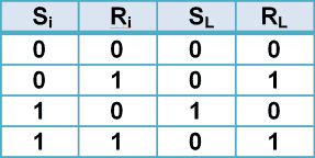S-R Latch Reset Dominant Truth Table