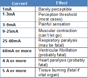 Effects Of Electricity On The Human Body Chart