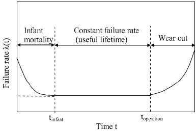 Typical economic life time curve