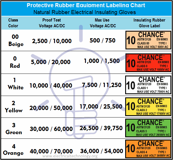 Electrical Classification Chart