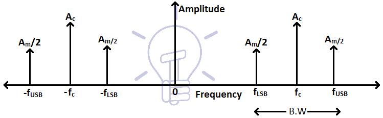 AM frequency spectrum