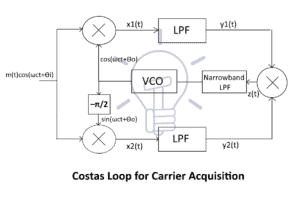 Carrier Acquisition, Need for Carrier Acquisition & Techniques