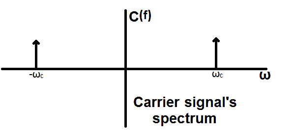 Carrier signal spectrum