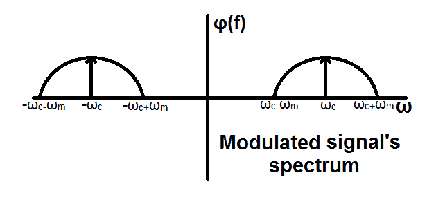 DSB modulated signal spectrum