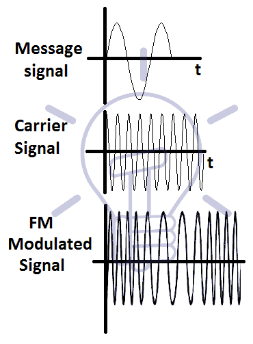 FM modulation