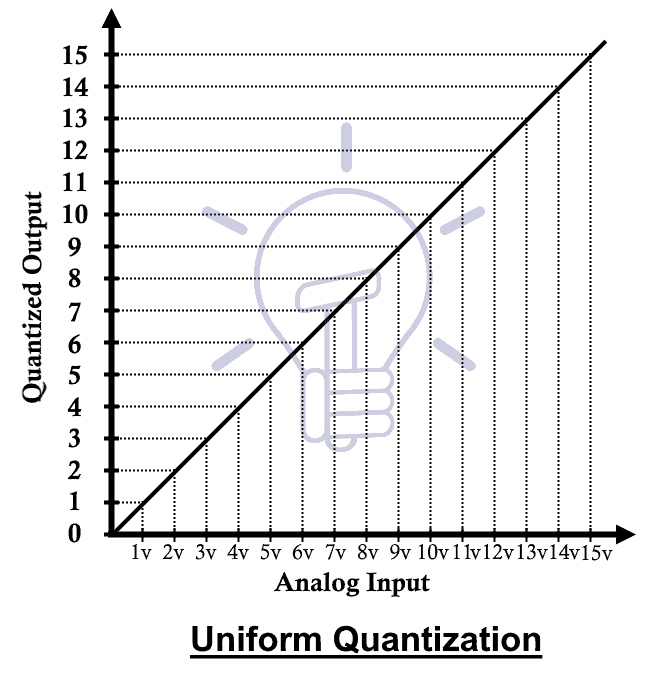 Uniform Quantization