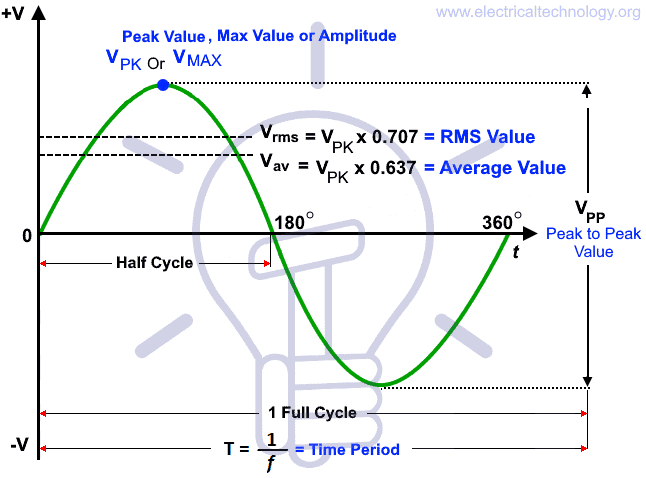 RMS Value, Average Peak Value, Factor, Form Factor in AC