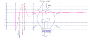 Time Response of Second Order Transfer Function and Stability Analysis