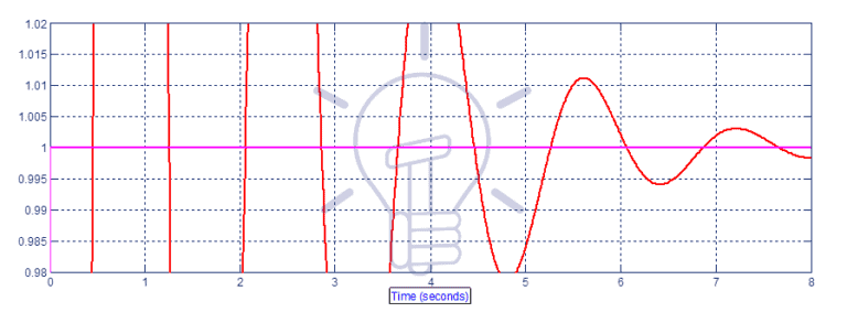 Time Response of Second Order Transfer Function and Stability Analysis