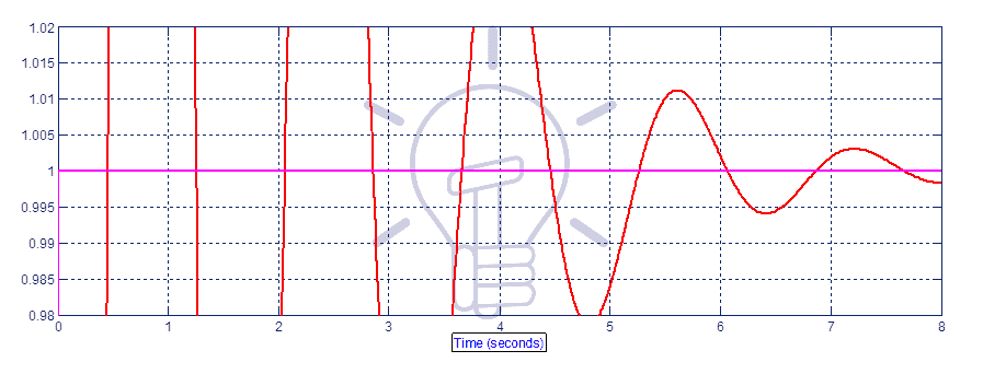 settling time ‘ts’