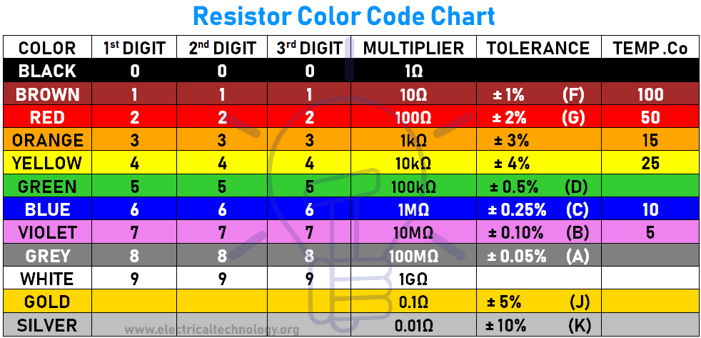 5 band resistor color code