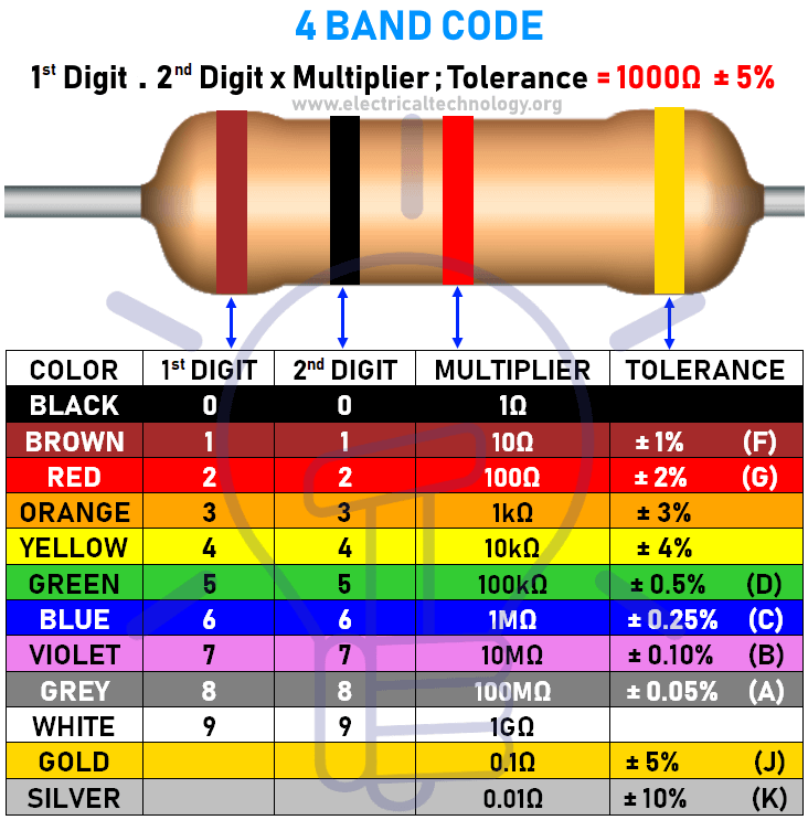 Resistor Color Band Chart